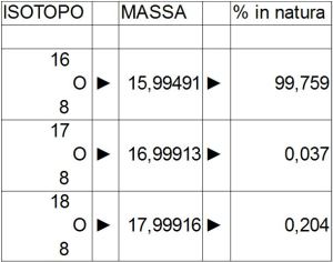 tabella rappresentante i 3 isotopi dell'ossigeno