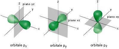 orbitali-a-doppio-lobo